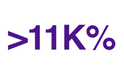 more than than 11k%